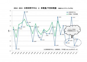 日照時間平年比と発電実績