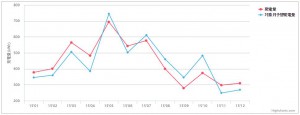 発電量チェックWebサービス②