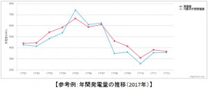 年間発電量の推移