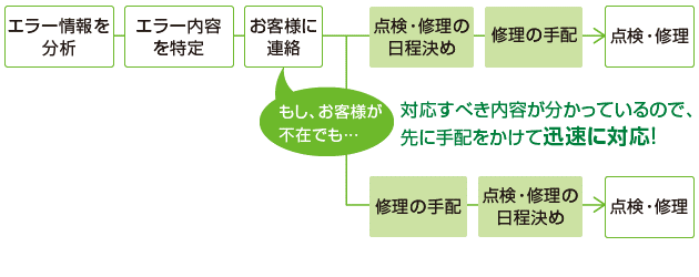 どのような不具合が起こっているのかまでわかるから、的確・迅速な対応が可能!