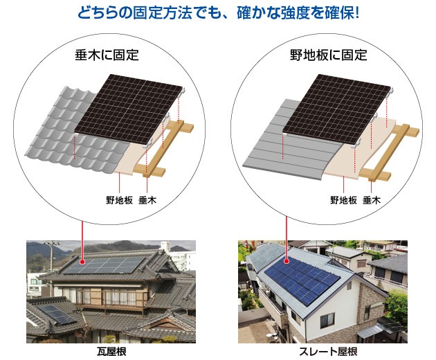 どちらの固定方法でも、確かな強度を確保！