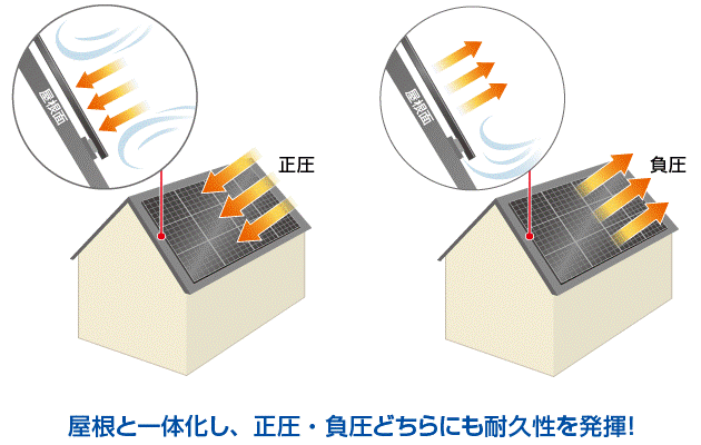 屋根と一体化し、正圧・負圧どちらにも耐久性を発揮！