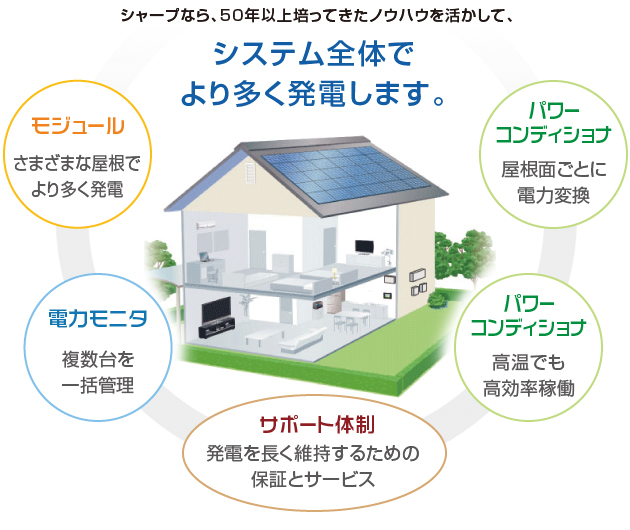 シャープなら、50年以上培ってきたノウハウを活かして、システム全体でより多く発電します。