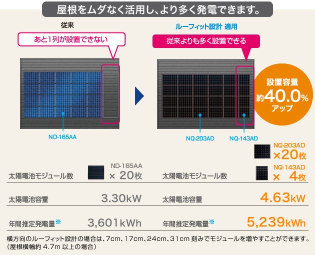 屋根をムダなく活用し、より多く発電できます。