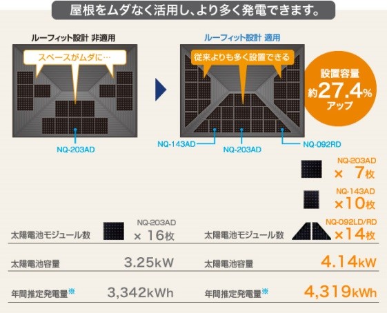 屋根をムダなく活用し、より多く発電できます。