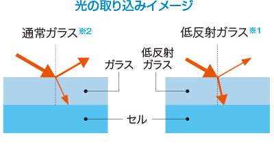 光の取り込みイメージ