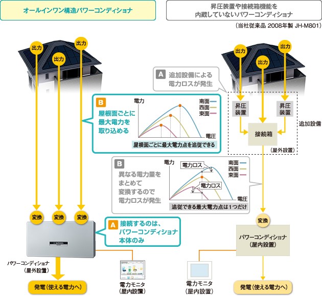 各屋根面の最大電力を取り込み変換