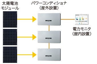 1台の電力モニタで一括管理