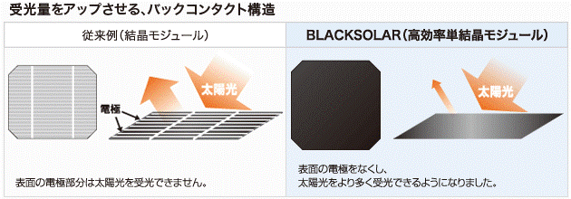 受光量をアップさせる、バックコンタクト構造