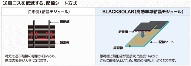 送電ロスを低減する。配線シート方式