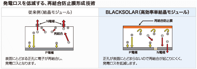 発電ロスを低減する、再結合防止膜形成技術