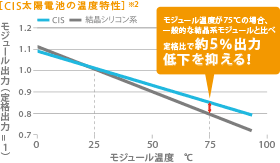 CIS電池の温度特性