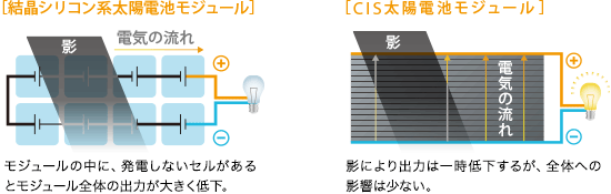 影の影響が少ない