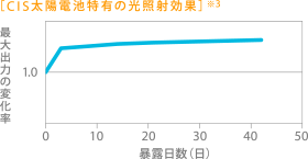 CIS太陽電池特有の光照射結果