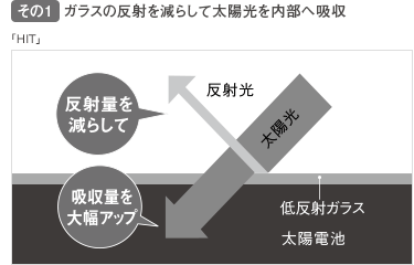 その１．低反射ガラスの採用で、太陽光の反射を減らし、より多く太陽光を吸収させています。