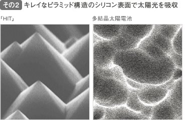 その２．キレイな形のピラミッド構造のシリコン表面でより多くの太陽光を吸収させています。