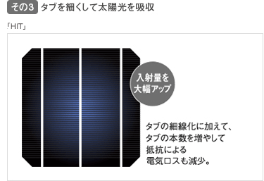 その３．タブの配線を細くして太陽光をより多く吸収させると共に、タブの本数を増やして電気抵抗を減少させています。