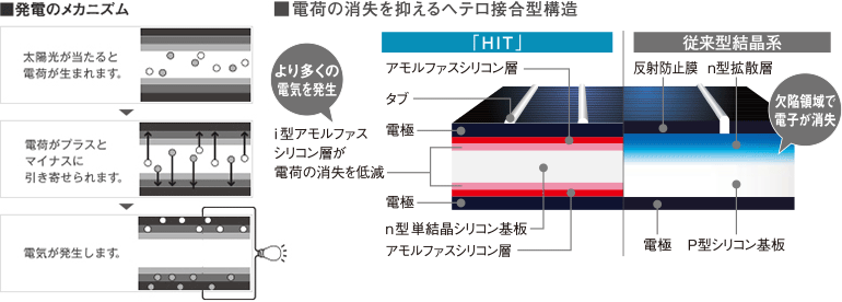 変換効率の高い「単結晶シリコン」と、熱に強い「アモルファスシリコン」をヘテロ（HITの“H”、ヘテロとは…異なるという意味）接合した良い所取りのモジュールがパナソニックのHITです