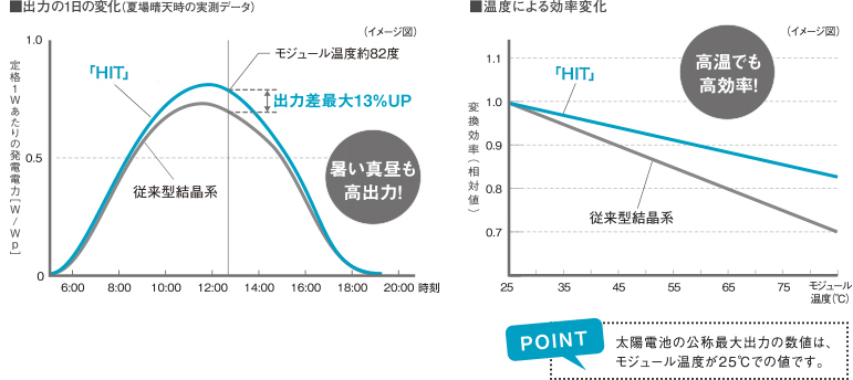 パナソニックのHITモジュールは暑さに強く、従来の結晶シリコン系モジュールに比べると、高温時の変換ロスが少なくなります