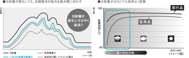 変換効率の高いパワコンが日射により効率良く電気を変換