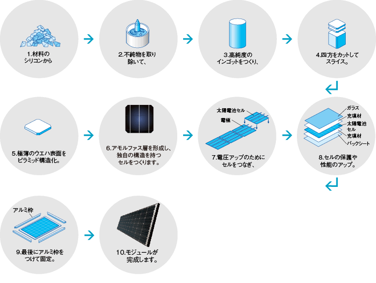 主要機器を自社開発・自社製造しています