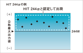 例えばHIT 244αの場合、公称最大出力※1　244Wに0.1Wでも届かなければ、HIT 244αとは認定しません