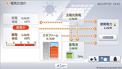 モニター同様、現在の発電量、売買電療、使用電力量等がひと目で分かり、節電意識が高まります