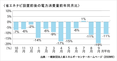 省エネナビ設置前後の電力消費量前年同月比