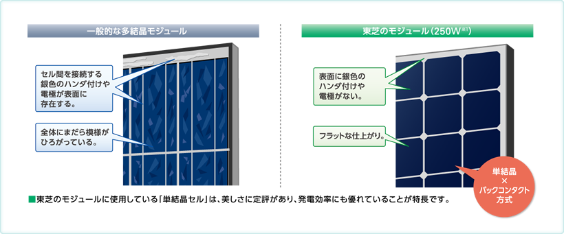 高い発電効率「バックコンタクト方式」を採用