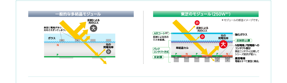 太陽の光を有効利用「ARコート」「反射防止膜」「反射膜」を採用