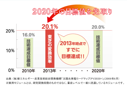 2020年のモジュール変換効率の技術達成目標を、現時点で達成