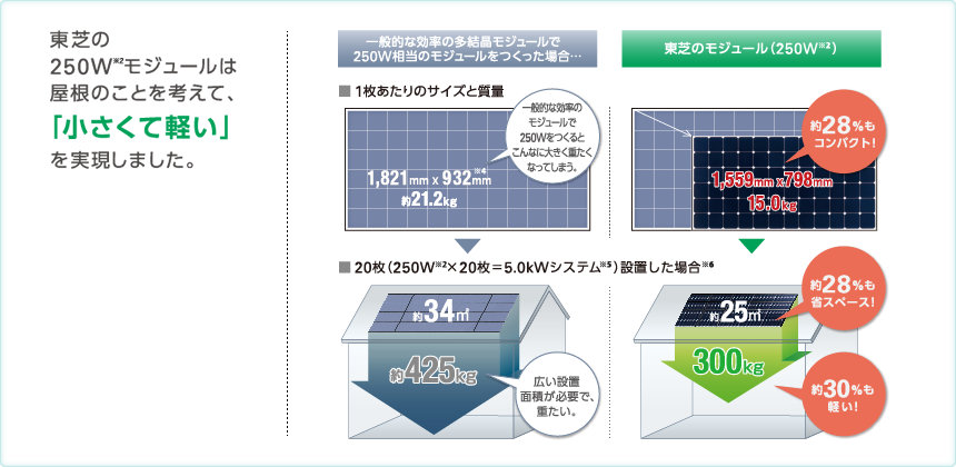 東芝の250Wモジュールは小さくて軽いので、一般的な250Wのモジュールに比べ、設置スペースをコンパクトにする事が出来、さらに屋根に掛かる重さも少なくする事ができます。