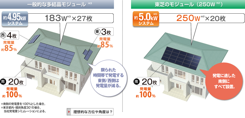 東芝の250Wモジュールは小さくて軽いので、例えば、同じ5kWシステムの太陽光発電システムを屋根の上に載せる場合、一般的な多結晶モジュールに比べると、発電効率の良い南面だけで済ませる事ができます。