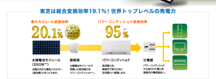東芝の世界No.1のモジュール変換効率20.1%と、95%のパワーコンディショナーの変換効率を換算すると、総合変換効率19.1%!世界トップレベルの発電力が期待できます。