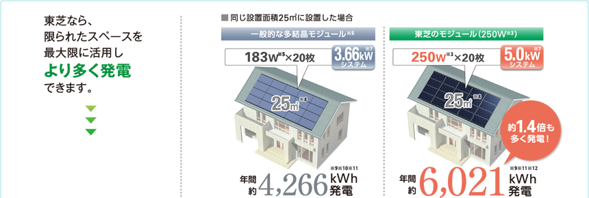 東芝なら、限られたスペースを最大限に活用しより多く発電できます。