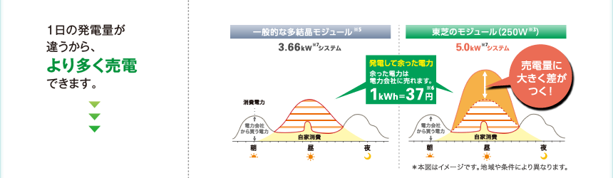 1日の発電量が違うから、おり多く売電できます。