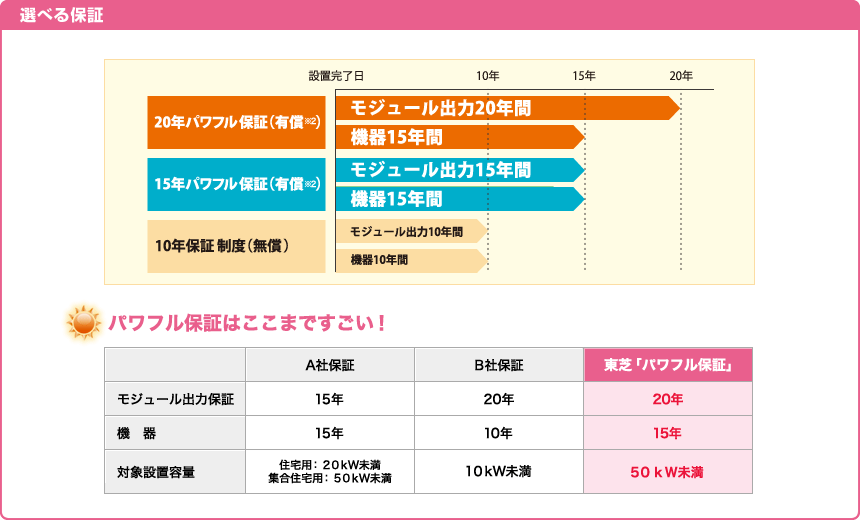 当社で東芝をご用命頂きますと、機器15年・モジュール出力20年の最長のパワフル保証を付保させて頂いております。