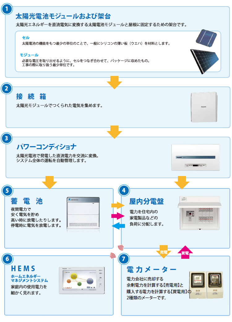 太陽光発電システム・蓄電池・HEMS等のイメージ図