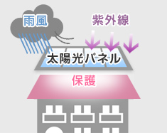 太陽光発電には塗装が必要