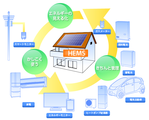 HEMSのイメージ図