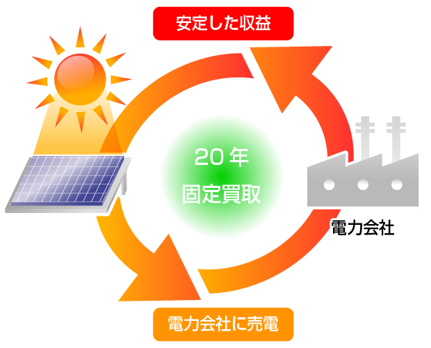 固定価格買取制度とは