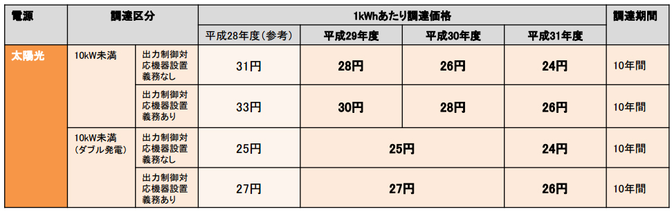 平成29年度以降の調達価格および調達期間についての委員長案一覧