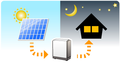 太陽光発電で蓄電池に昼間電力を貯め、夜間に使用