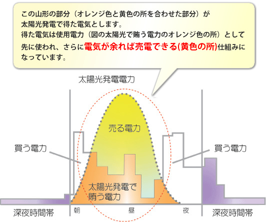 太陽光発電設置のメリット説明図